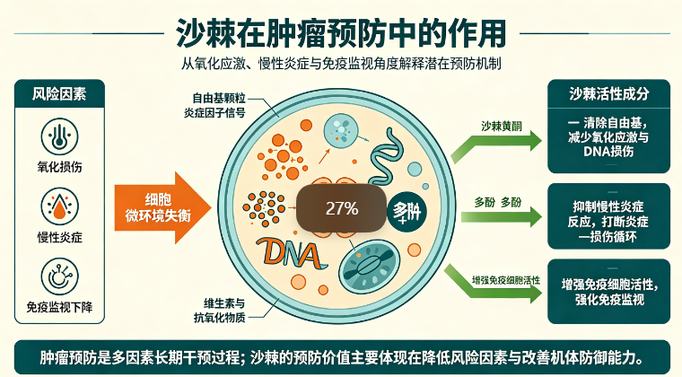 沙棘与肿瘤预防.png